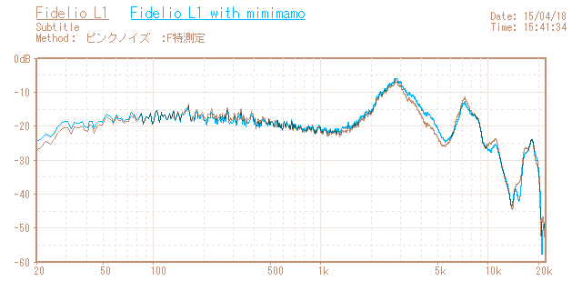 Philips Fidelio L1の音響特性グラフ